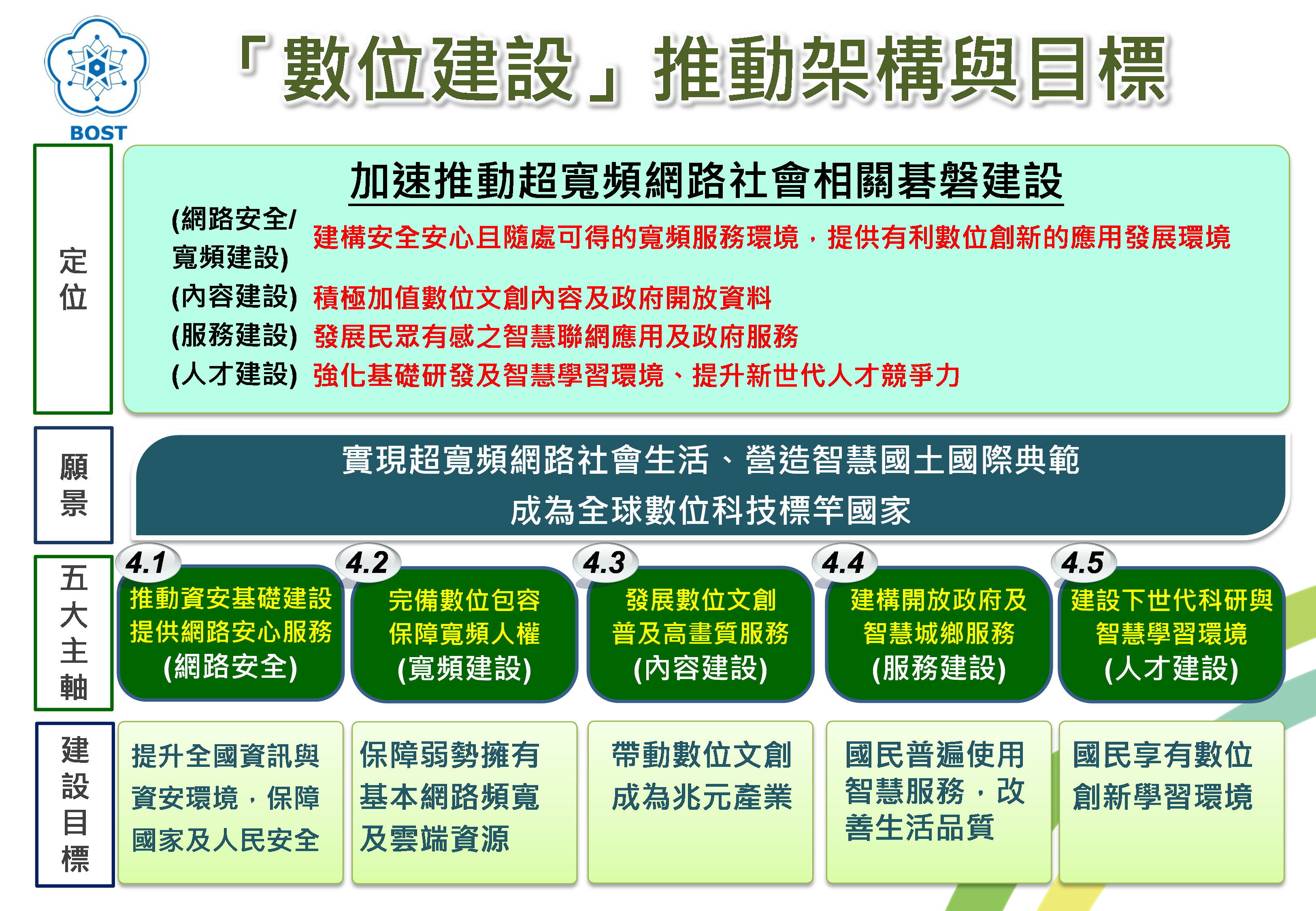 數位建設