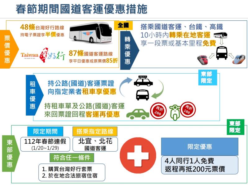 春節期間國道客運優惠措施 　共3張