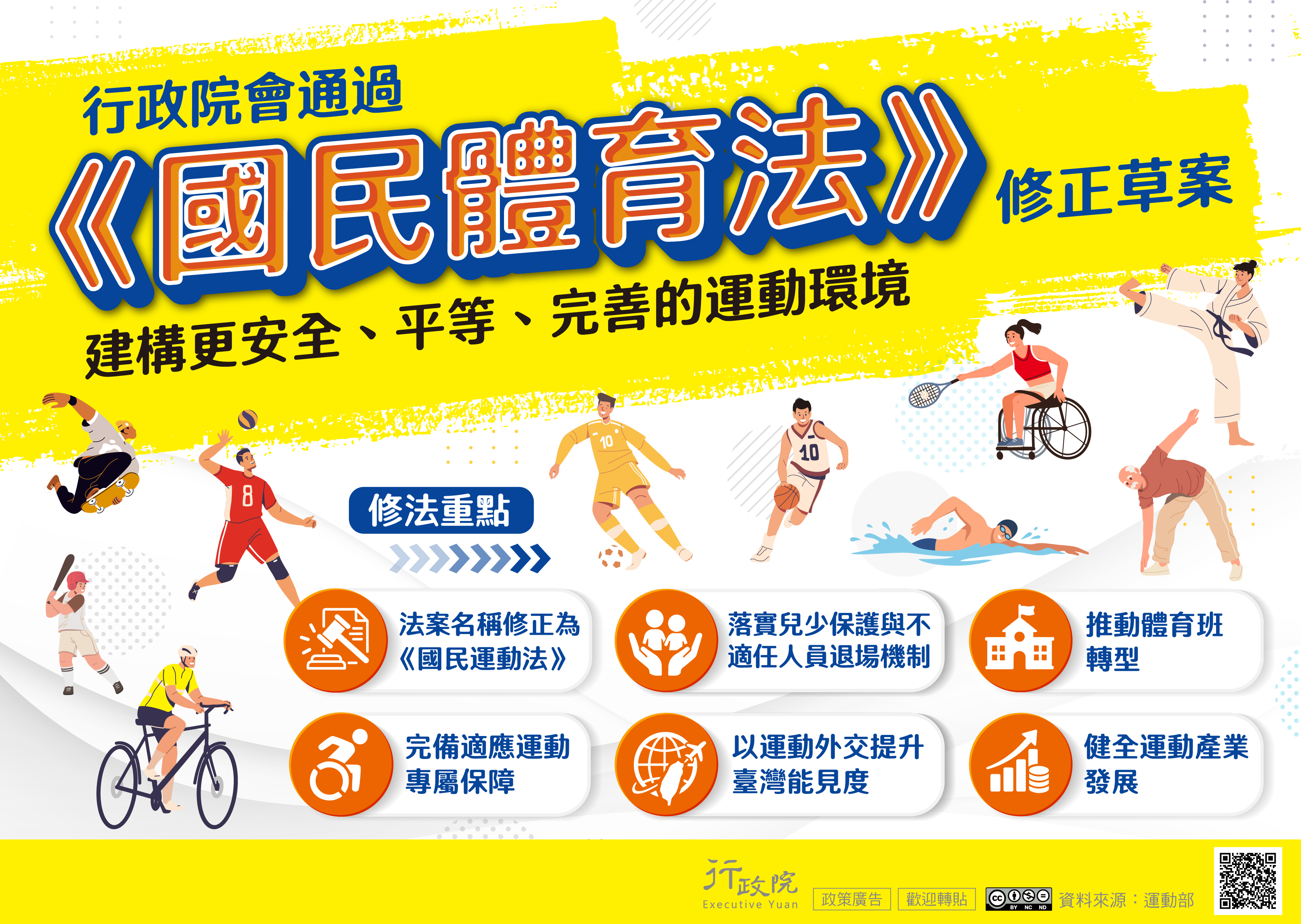 行政院會通過《國民體育法》修正草案，法案名稱修正為《國民運動法》，修法重點包括，落實兒少保護與不適任人員退場機制，完備適應運動專屬保障，推動體育班轉型，健全運動產業發展，並以運動外交提升臺灣能見度，建構更安全、平等的運動環境。