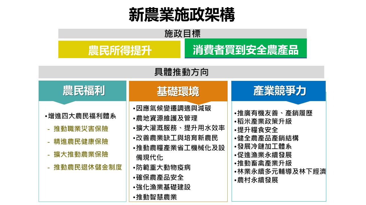 新農業施政架構