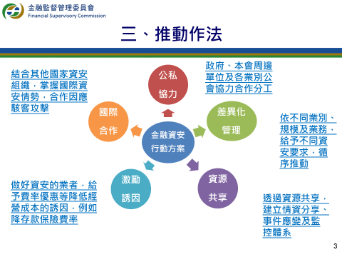 金融資安行動方案推動作法 　共4張