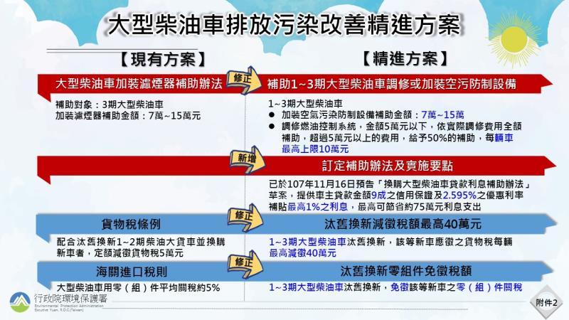 大型柴油車排放污染改善精進方案_附件2 　共2張