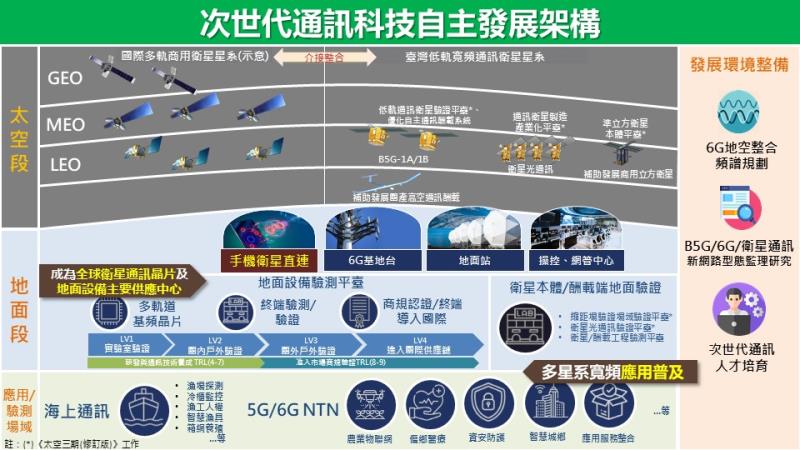 次世代通訊科技發展方案 　共1張