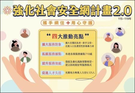 強化社會安全網計畫2.0 　共1張