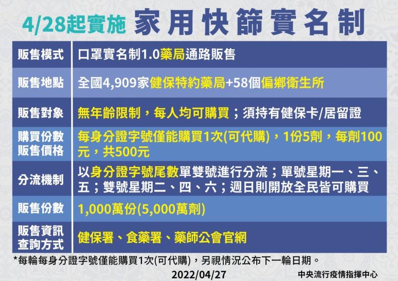 4∕28起實施家用快篩實名制 　共3張