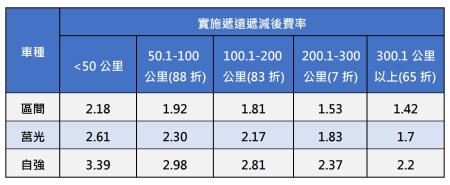 實施遞遠遞減後費率 　共1張