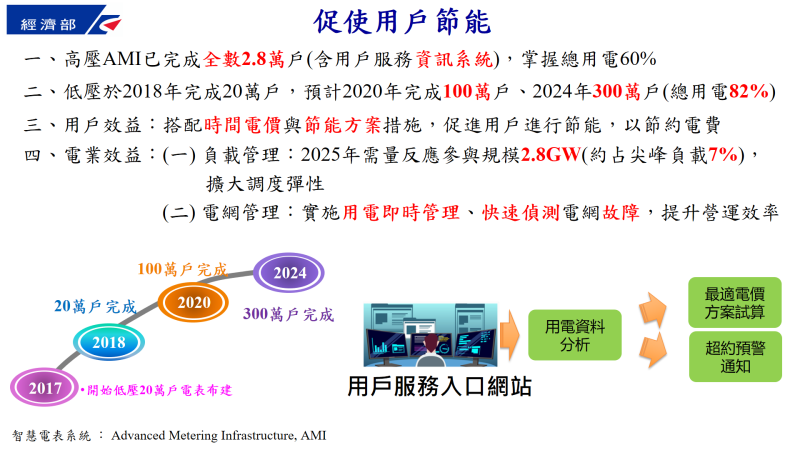 促使用戶節能 　共3張