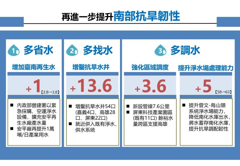 再進一步提升南部抗旱韌性 　共5張