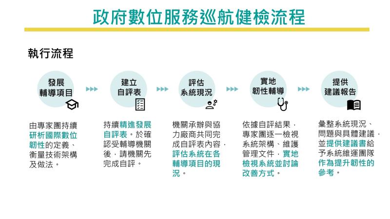 政府數位服務巡航健檢辦理情形 　共1張
