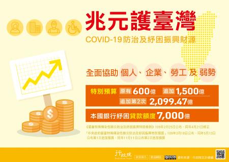 COVID-19防治及紓困第二次追加預算