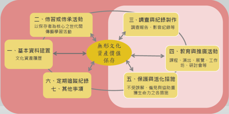 無形文化資產保存維護計畫七大工作 　共3張