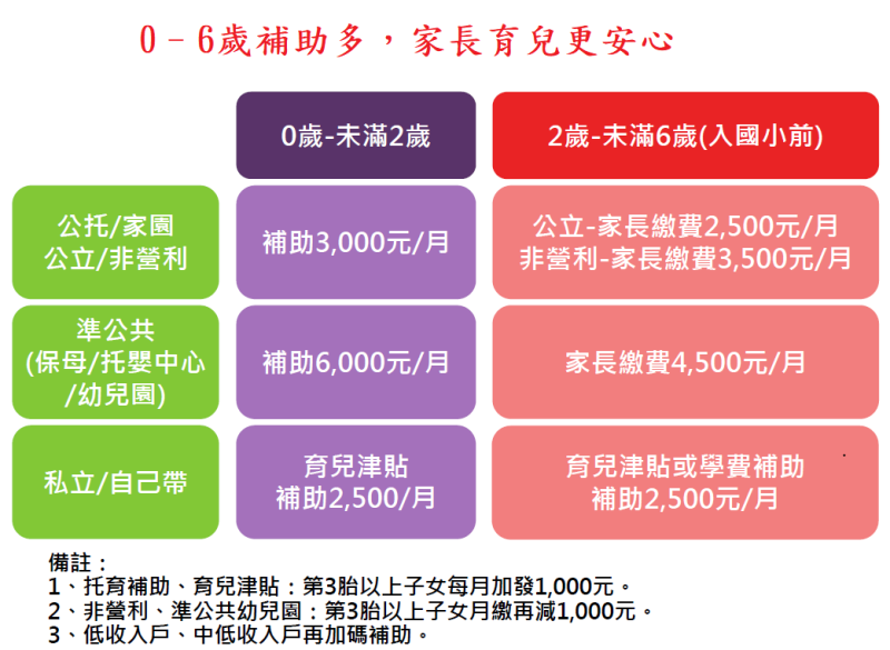 0–6歲補助多，家長育兒更安心 　共1張