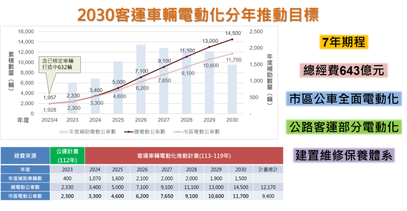 2030年客運車輛電動化分年推動目標 　共3張