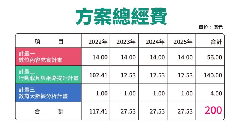 方案總經費 　共5張