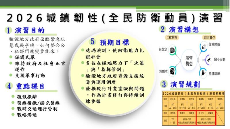 深化城鎮韌性驗證 全力落實軍民整合動員演習 　共1張