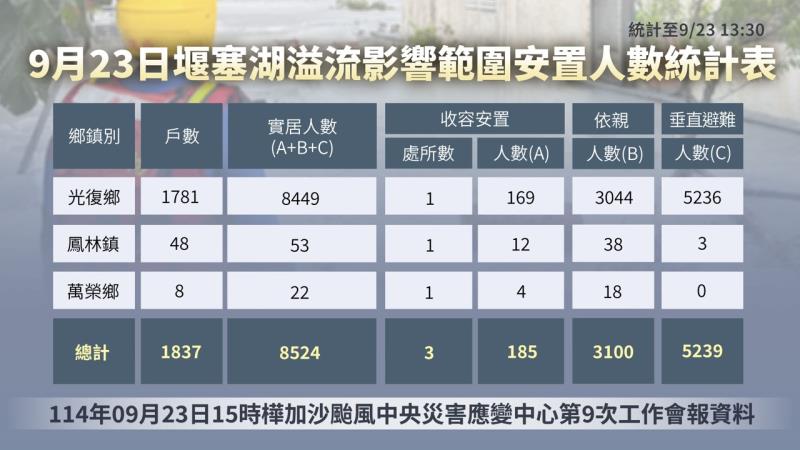 樺加沙風災及馬太鞍溪堰塞湖溢堤案_內政部應處說明4 　共5張