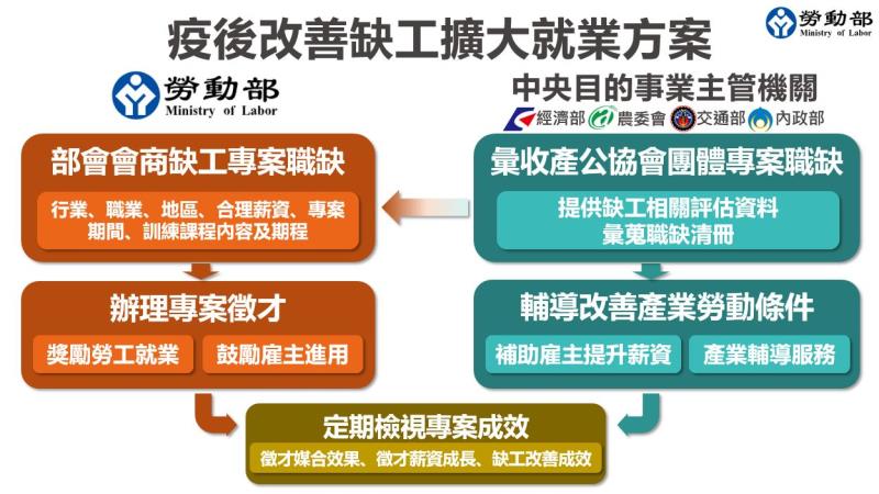 疫後改善缺工擴大就業方案 　共1張