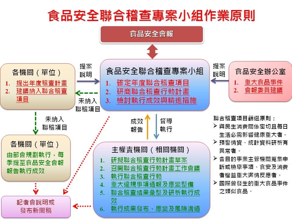 食品安全聯合稽查專案小組作業原則