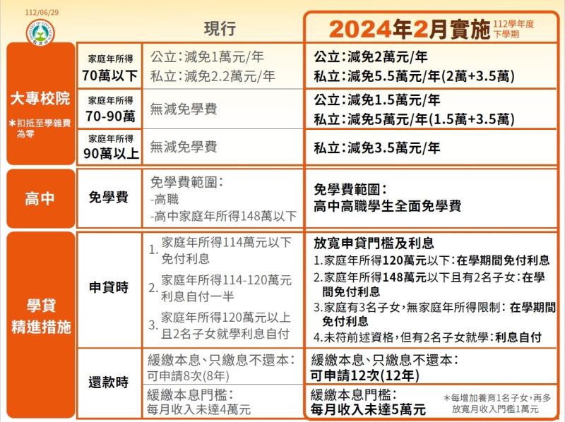 拉近公私立學校學雜費差距及其配套措施方案2 　共7張