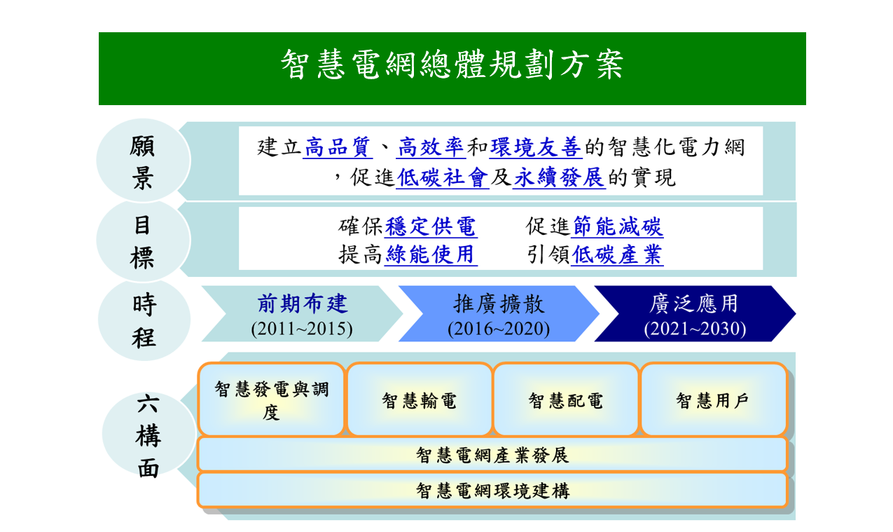 智慧電網總體規劃方案 智慧電網總體規劃方案