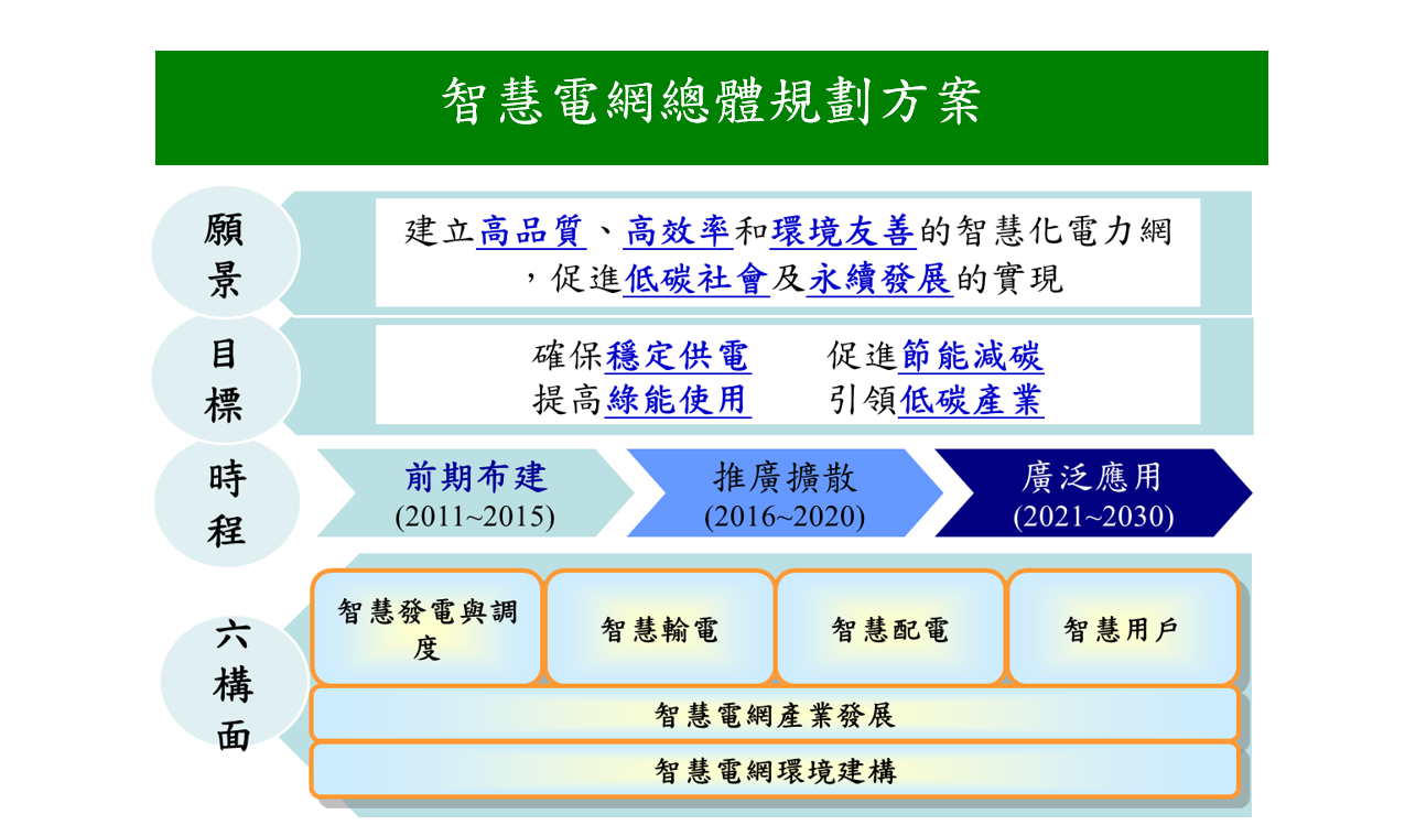 智慧電網總體規劃方案