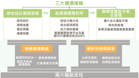 資源循環推動架構圖。（行政院環保署提供）