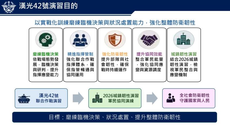 漢光42號演習目的 　共2張