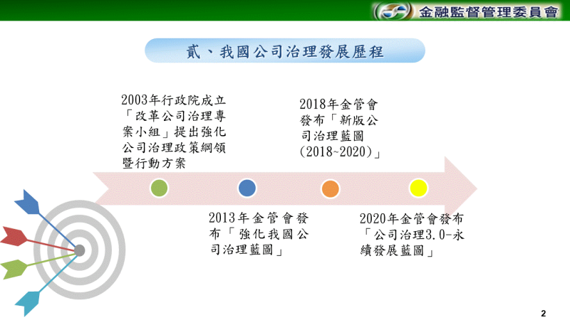 我國公司治理發展歷程 　共11張