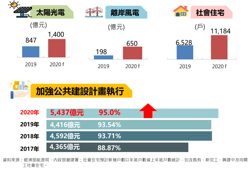 加速重大投資及公共建設 　共8張