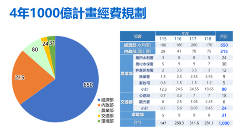 因應氣候變遷縣市管河川及排水整體改善計畫預算未通過可能遭遇治水問題4 　共6張