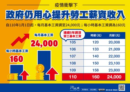 110年1月1日起，基本工資調漲