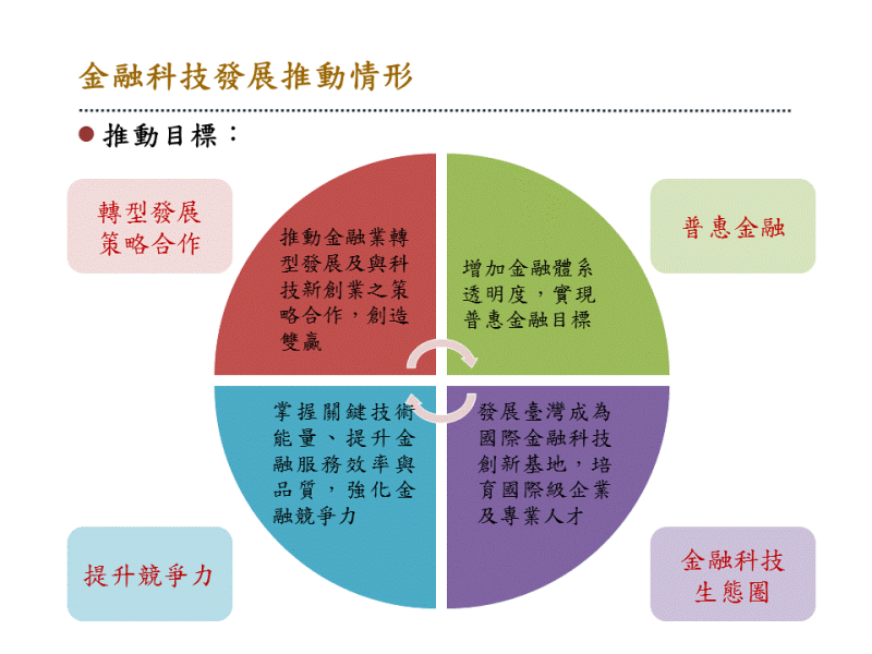 金融科技發展推動情形_推動目標 　共2張