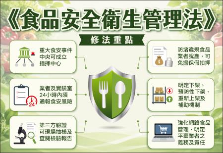 《食品安全衛生管理法》修正 　共1張
