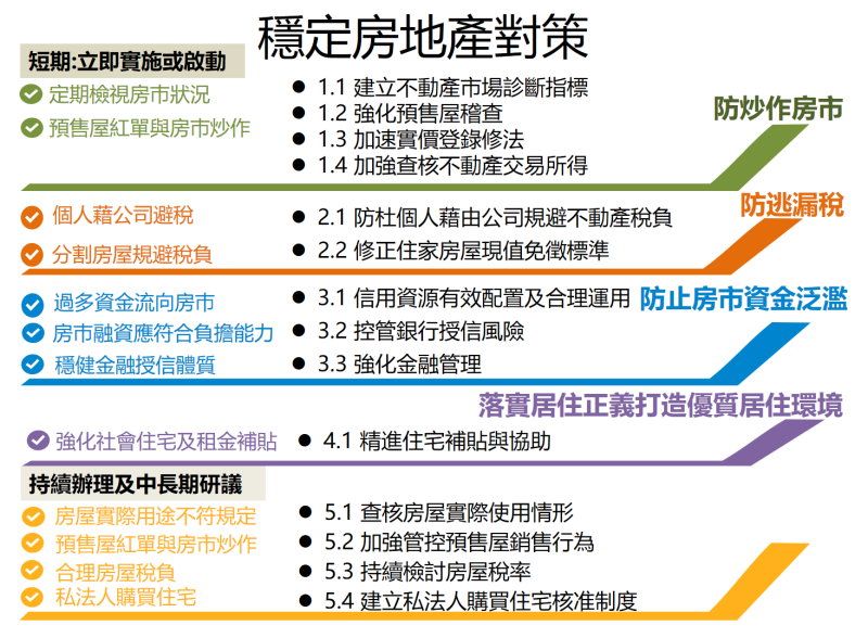 健全房地產市場方案 　共1張