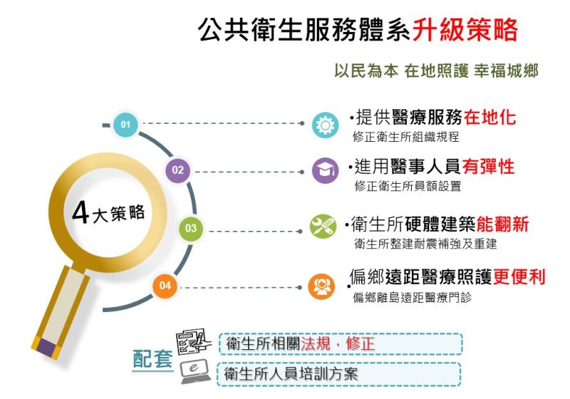 公共衛生服務體系升級策略 　共4張