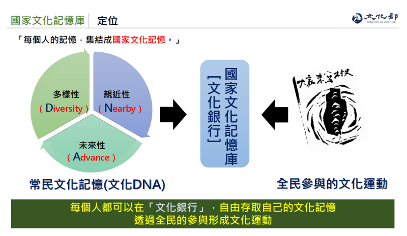 國家文化記憶庫計畫定位 　共3張