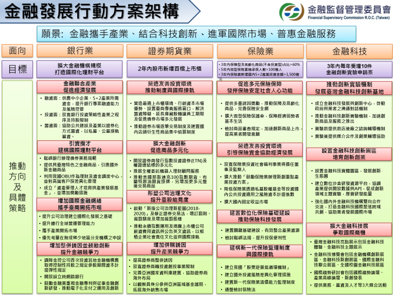 金融發展行動方案架構 　共1張