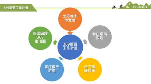 客庄369幸福計畫重要工作 　共3張