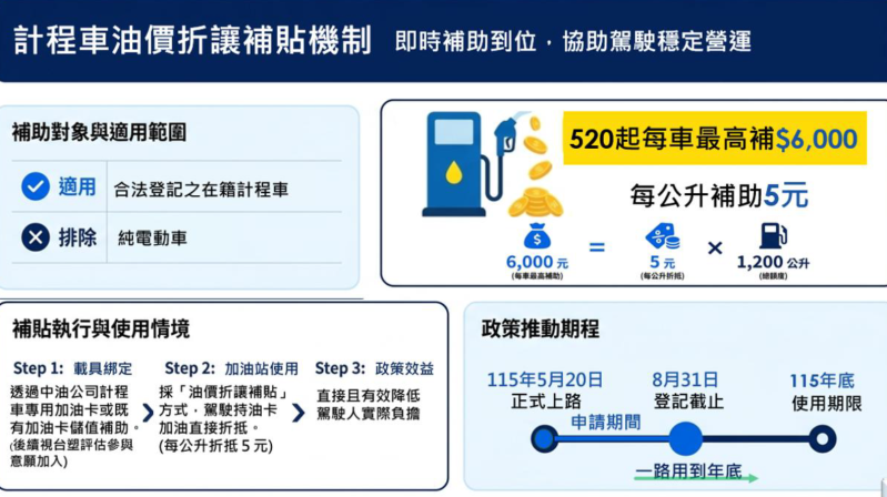 計程車油價折讓補貼機制 　共2張