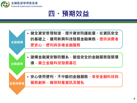 金融資安行動方案預期效益 　共4張