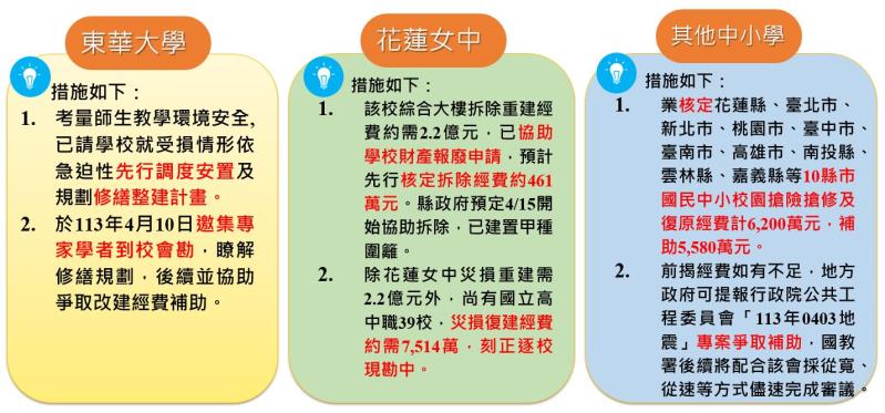 圖五：教育部校舍重建補助情形 　共6張