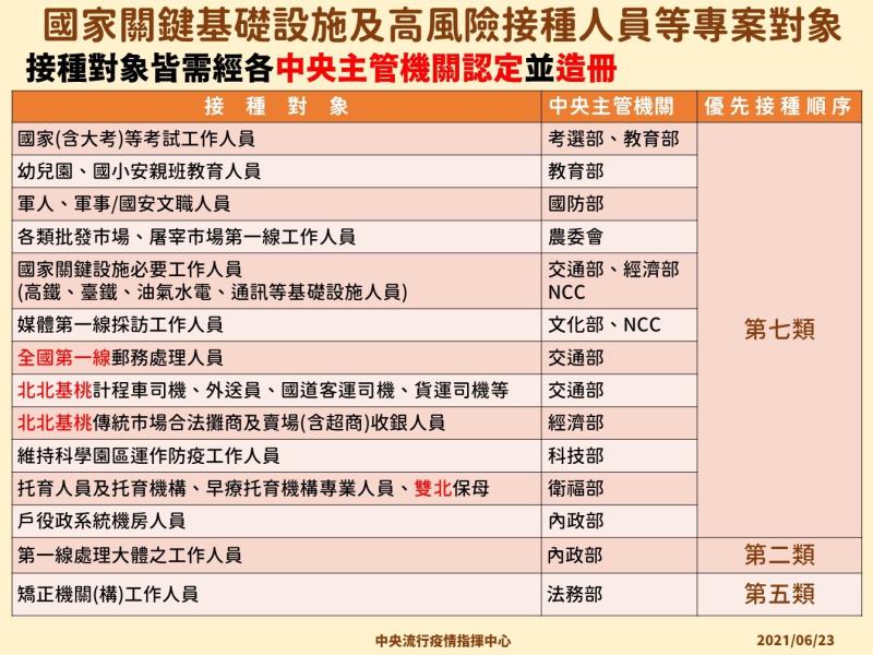 國家關鍵基礎設施及高風險接種人員等專案對象 　共6張