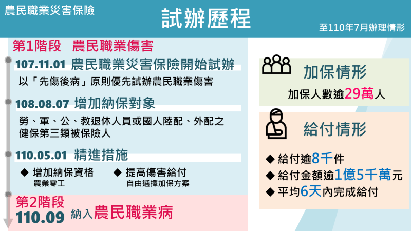 農民職業災害保險：試辦歷程 　共4張