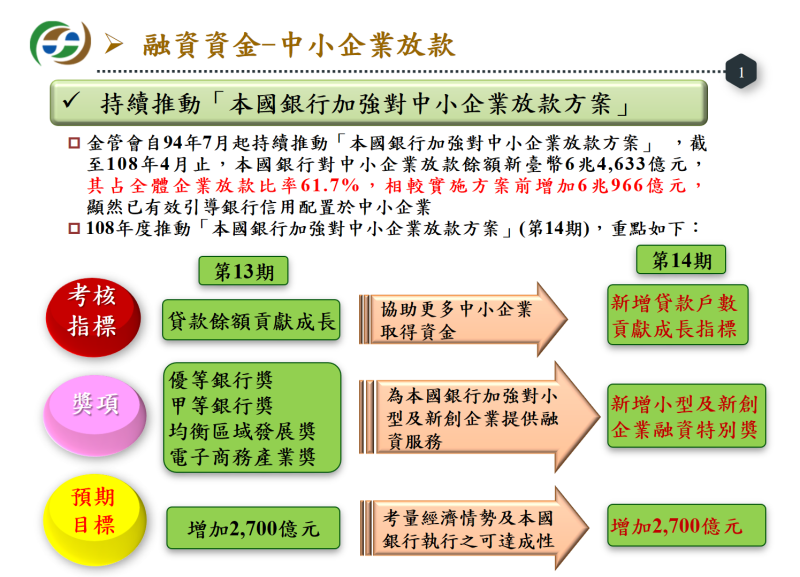 融資資金－中小企業放款 　共3張