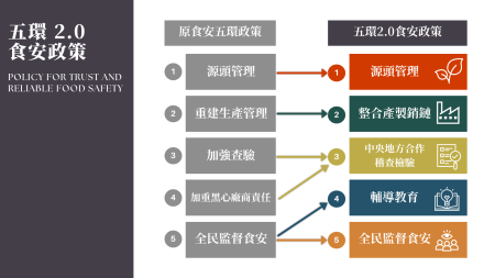 五環2.0食安政策