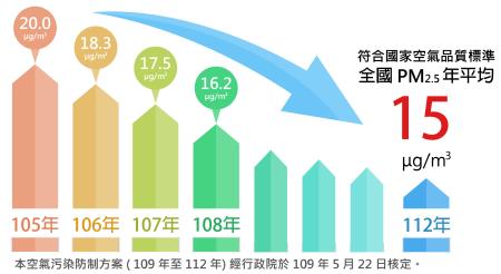 全國PM2.5平均
