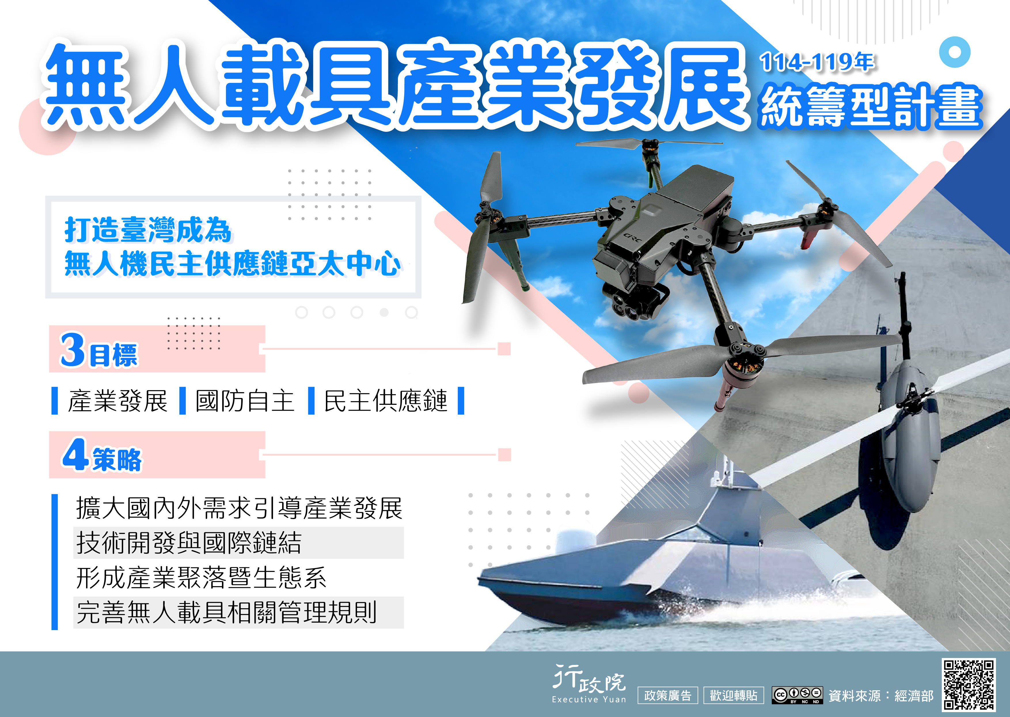 無人載具產業發展統籌型計畫。3目標 產業發展、國防自主、民主供應鏈 。4策略 擴大國內外需求引導產業發展 技術開發與國際鏈結 形成產業聚落暨生態系 完善無人載具相關管理規則.jpg