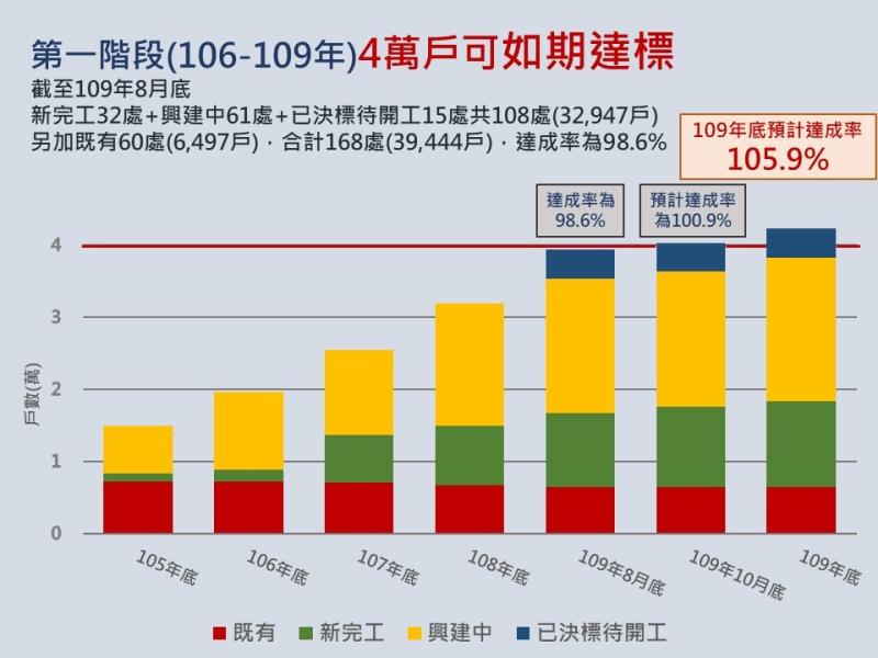 第一階段_106年至109年_4萬戶如期達標 　共4張