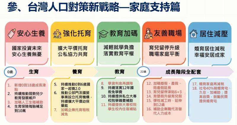 台灣人口對策新戰略—家庭支持篇2 　共2張