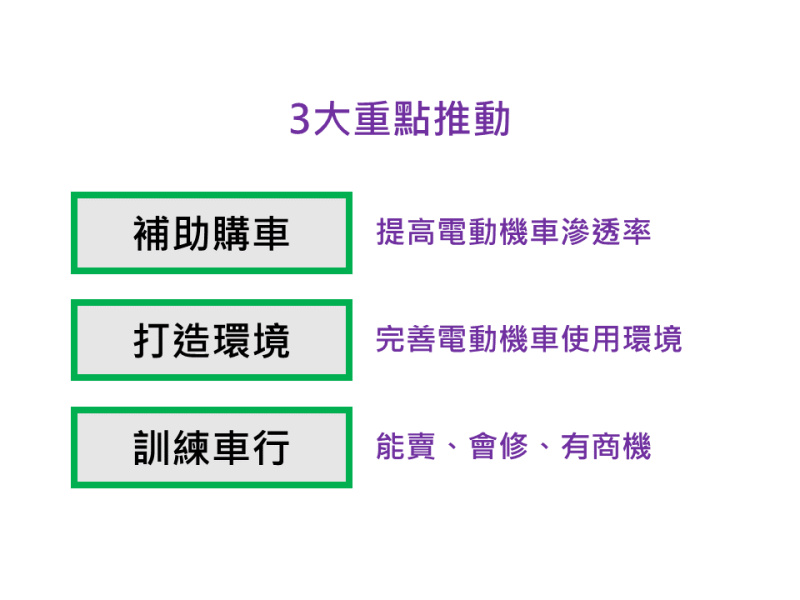 3大重點推動 　共4張